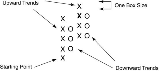 Point and Figure charting technique in technical analysis