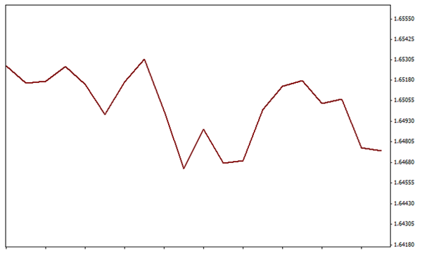 Point and Figure charting technique in technical analysis