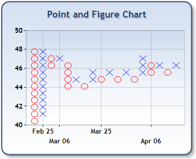 Point and Figure Charts