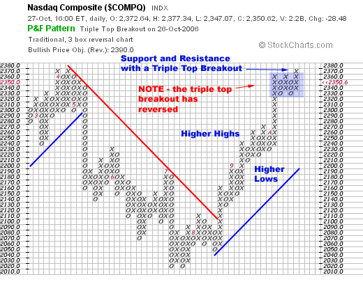 Point and Figure Charts