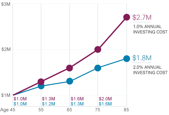 Portfolio Management Investment Management Charles Schwab 2015