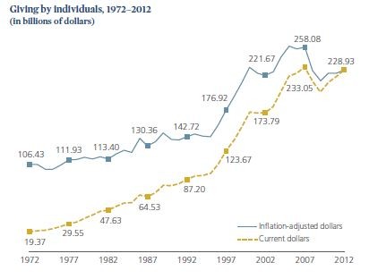 PostRecession Corporate Giving Increased at Biggest Companies