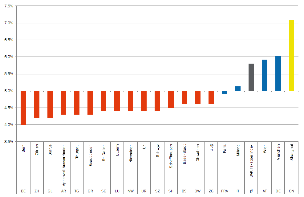 Pre Tax Investments and After Tax Investments