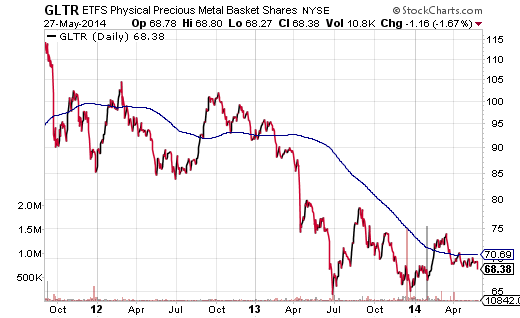 Precious Metals ETFs Are Ready to Shine