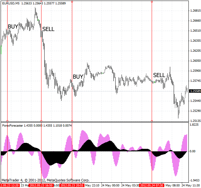 Predicting Stocks Technical Indicators