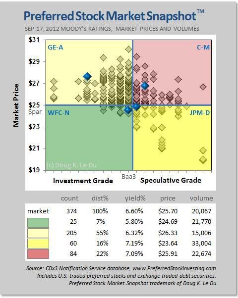 Preferred Stock Investors How Afraid Should You Be Of Increasing Interest Rates