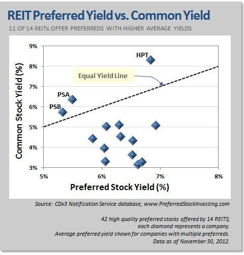 Preferred Stocks preferred stock preferred dividends