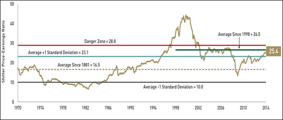 The Shiller P