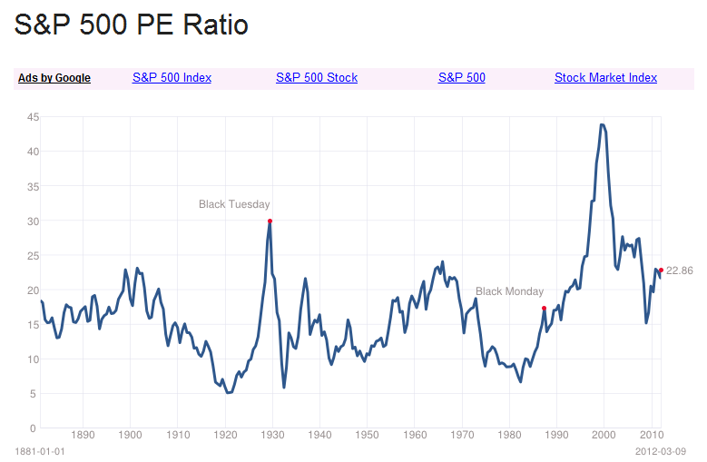 Price to Earnings Ratio P