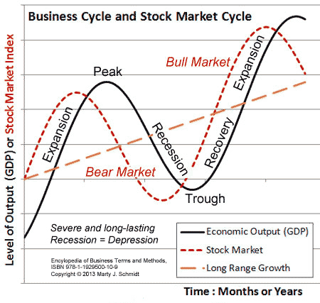 Definition and information on Business Trade Cycle