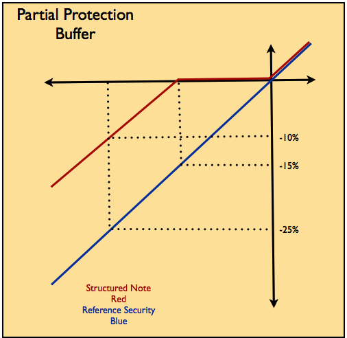 Principal Protected Notes – fancy name but what does it mean