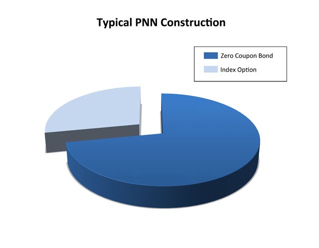 What Is a Principal Protected Note