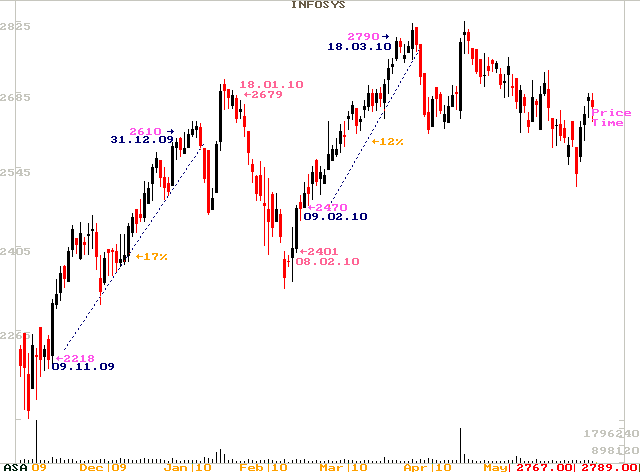 Profit from Short selling the Indian Futures Markets