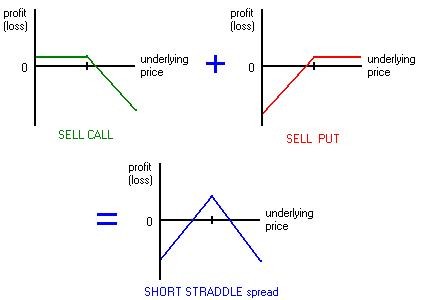 Profiting From Selling Puts and Calls