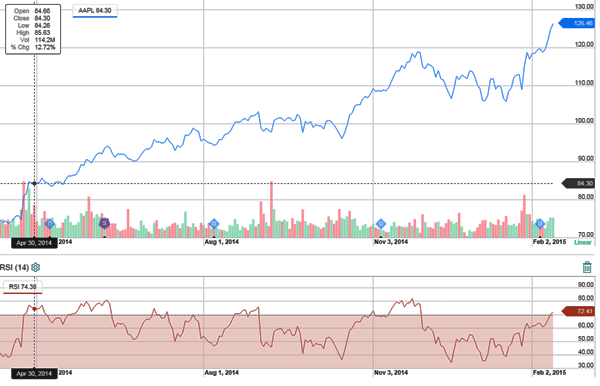 Profiting From Stocks With Strong Relative Strength Index