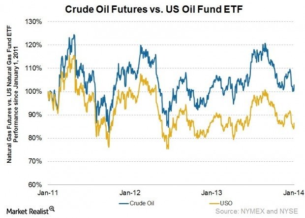 Play an Oil Price Drop with These Inverse ETFs ETF News And Commentary