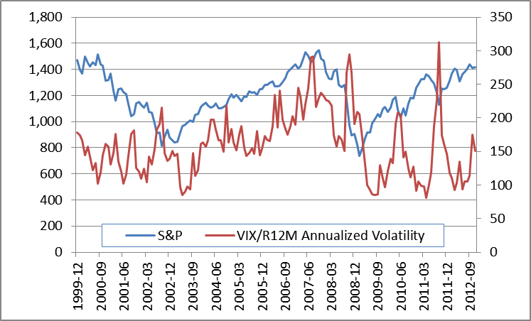 Volatility Index on