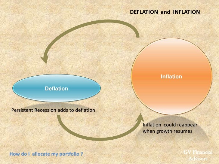 Protect Your Portfolio Against Inflation And Deflation