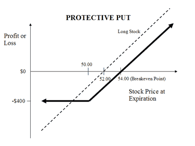 Protective put strategy in binary options