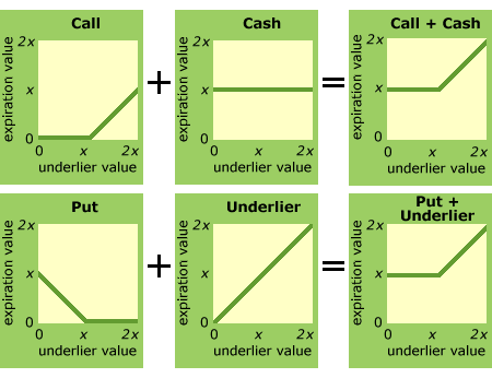 What Is a PutCall Parity (with picture)