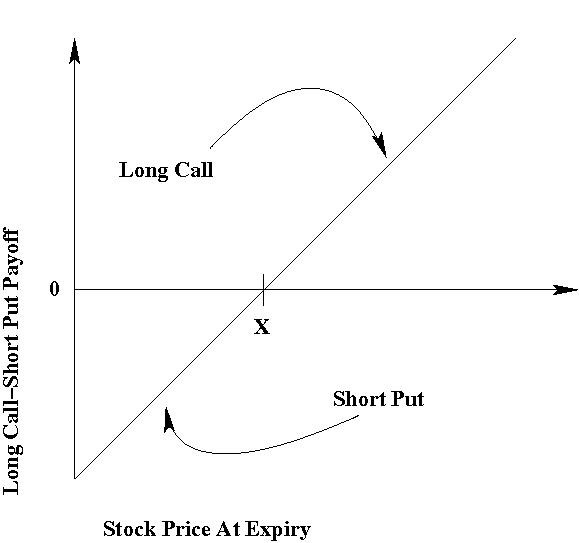 Options PutCall parityPart I