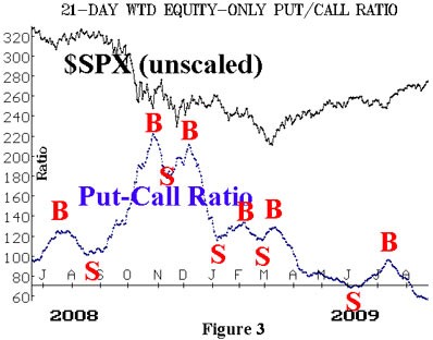 PUT CALL RATIO