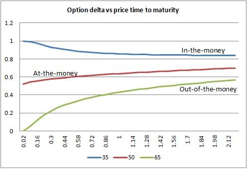 Option Greeks