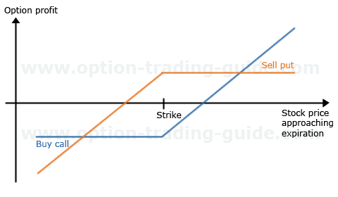 Profiting From Selling Puts and Calls