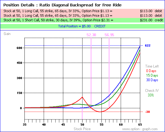 Calendar Ratio Backspread