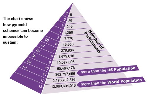 Pyramid Schemes