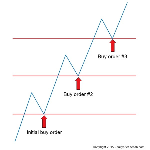 Pyramid Your Way To Profits