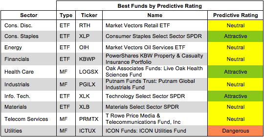 Rating Breakdown Best And Worst ETFs And Mutual Funds By Style