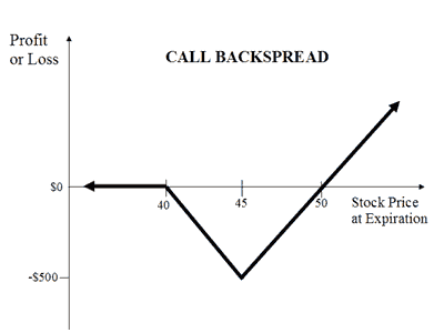 BACKSPREAD Strategy for large moves