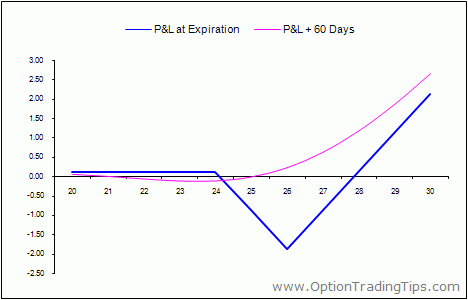 Call Ratio Backspread