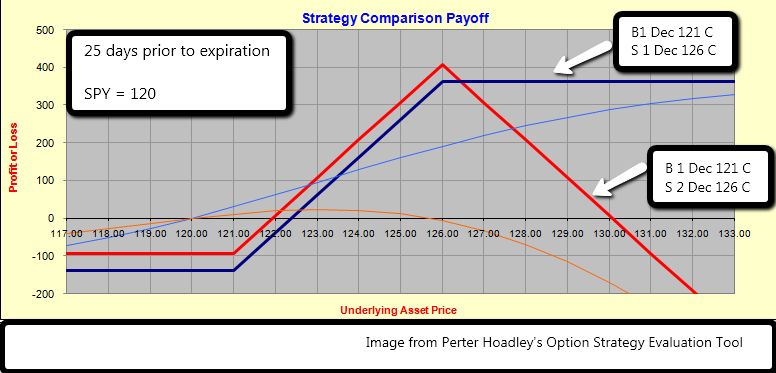 Ratio Spreads by