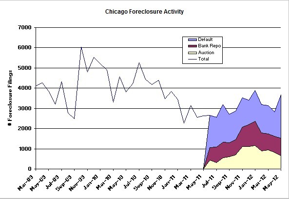 RealtyTrac Foreclosure Discount Higher Short Sales Jump