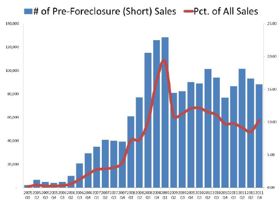 RealtyTrac Foreclosure Discount Higher Short Sales Jump