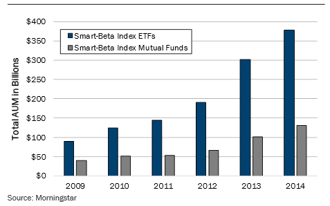 Rebalancing in smart beta strategies