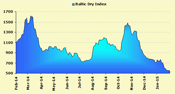 Recovery Baltic Dry Index Says Hold On