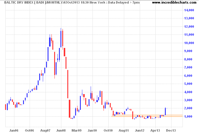 Recovery Baltic Dry Index Says Hold On