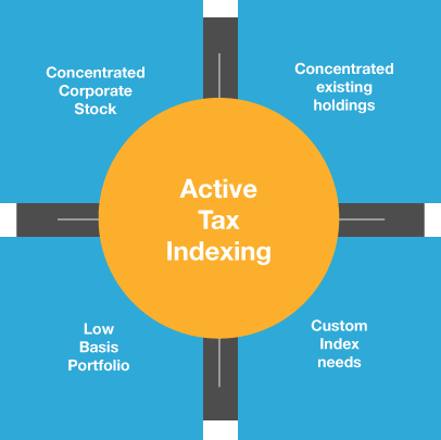 Tax Loss Harvesting Could Reduce Your Taxes