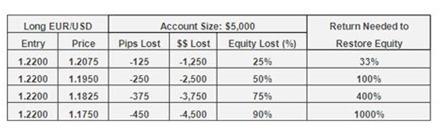 Reduce Your Trading Risks With Spot Options