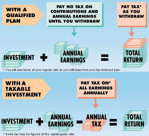 Taxing a reinvesting business taxes investments