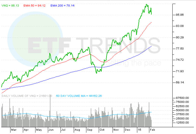 Europe REITs ETF As A YieldGenerating Alternative