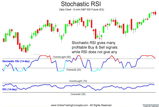 Overbought Or Oversold Use The Relative Strength Index To Find Out