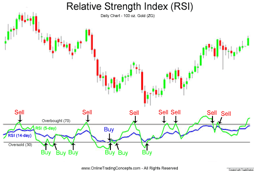 Relative Strength Index what is rsi rsi indicator