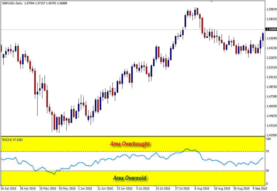 Relative Strength Index what is rsi rsi indicator