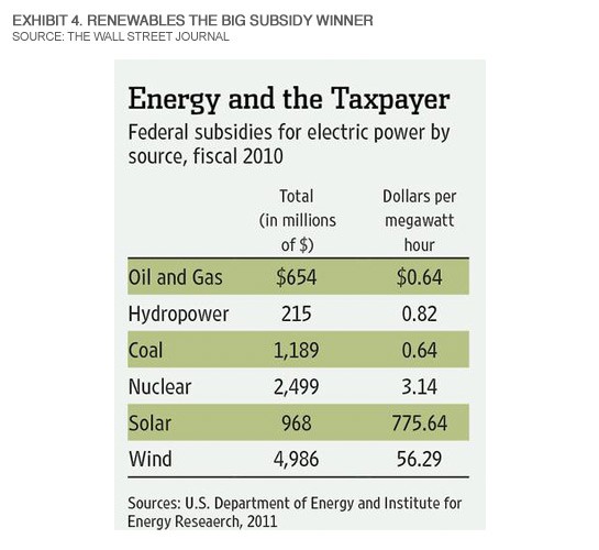 Renewable Energy Is Winning the Battle Versus Fossil Fuels