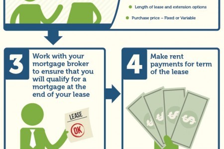 Rent to Own Process