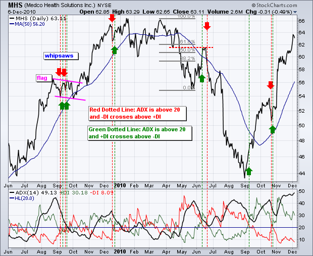 Free Forex Trading Strategies Directional Movement Indicator